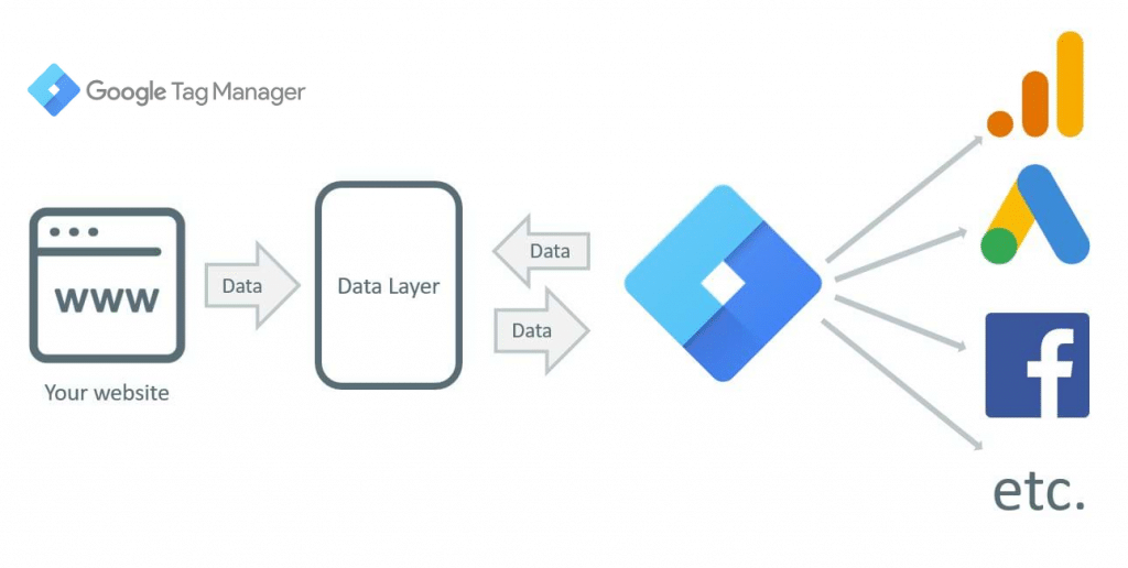 tang toc Google Tag Manager Script